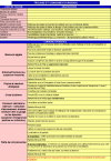 Trousses d'urgence et consignes de sécurité associées