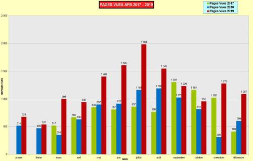 Nombre mensuel de pages vues 2017 - 2019