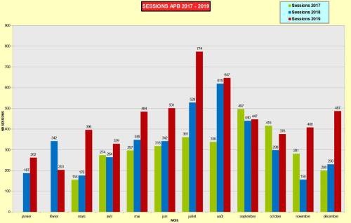 Tableau pour l'année 2019 des sessions mensuelles sur le site APB