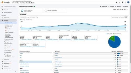 Répartition Sessions/Utilisateurs par mois + par  type de navigateur
