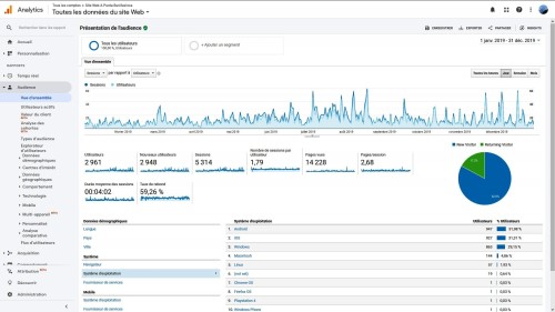 Répartition Sessions/Utilisateurs par jour + par  type de système d'exploitation