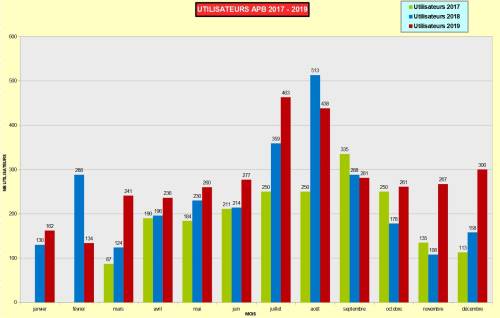 Nombre mensuel d'utilisateurs 2017 - 2019