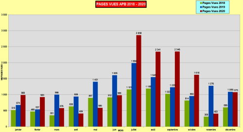 Nombre mensuel de pages vues 2018 - 2020
