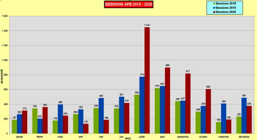 Tableau pour l'année 2020 des sessions mensuelles sur le site APB