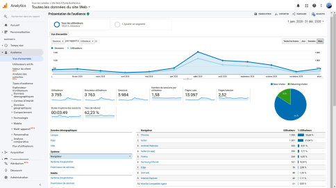 Répartition Sessions/Utilisateurs par mois + par type de navigateur