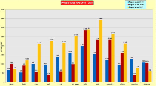 Nombre mensuel de pages vues 2019 - 2021