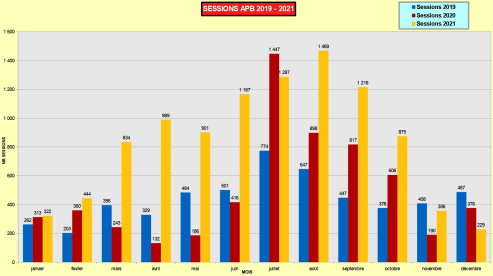 Tableau pour l'année 2021 des sessions mensuelles sur le site APB