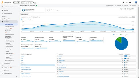 Répartition Sessions/Utilisateurs par mois + par type de navigateur