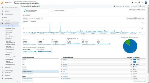 Répartition Sessions/Utilisateurs par jour + par type de système d'exploitation