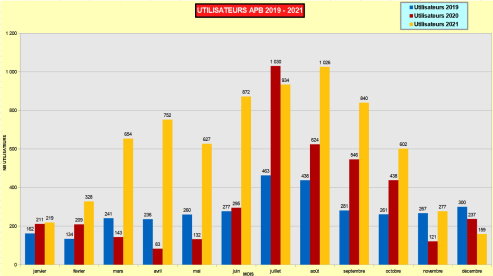 Nombre mensuel d'utilisateurs 2019 - 2021