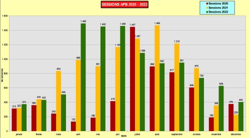 Tableau pour l'année 2022 des sessions mensuelles sur le site APB