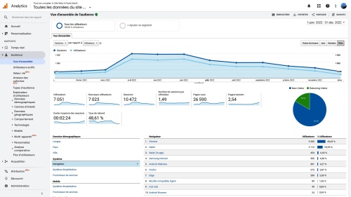 Répartition Sessions/Utilisateurs par mois + par type de navigateur