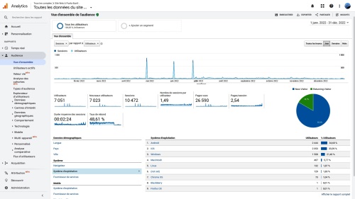 Répartition Sessions/Utilisateurs par jour + par type de système d'exploitation