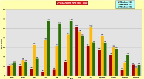 Nombre mensuel d'utilisateurs 2020 - 2022